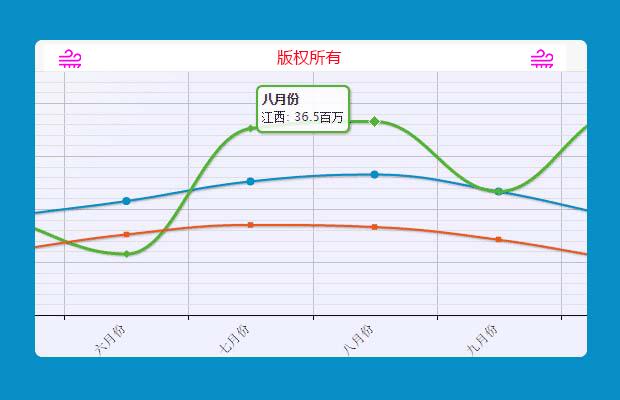 柱状图、折线图、饼状图 等图表插件